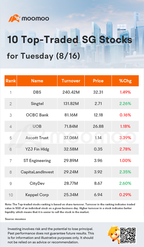 10 Top-Traded SG Stocks for Tuesday (8/16)