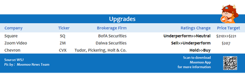 Top upgrades and downgrades on 11/30