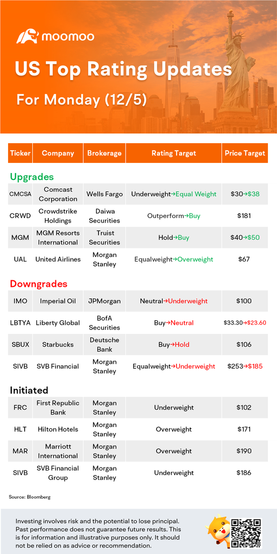 12/5美股评级更新：星巴克、美联航、Crowdstrike、MGM等