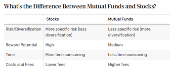 Why would you choose a mutual fund over a stock?