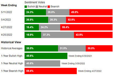 AAII Sentiment Survey: Bearish sentiment is unusually high