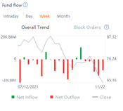 Cathie Wood 的 ARKG 下跌了 30％，且投資者正將資金從中撤出。