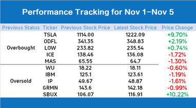 10 stocks to watch for an impending rebound or pullback (Week of 11/08)