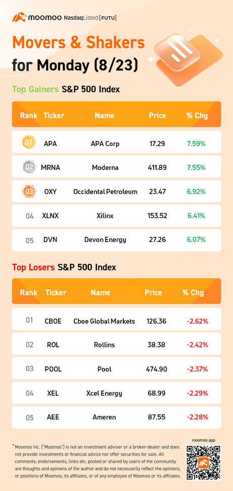週一（8/23）的標普500指數活躍股。
