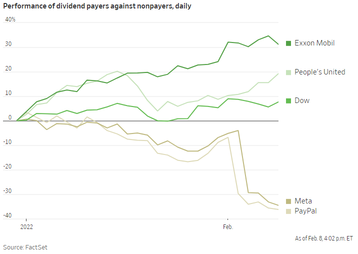 One Chart: Investors are buying dividend stocks for safety