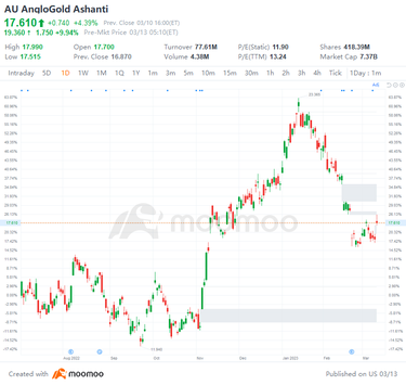 US Top Gap Ups and Downs on 3/10: GFI, DOCU, SOFI, ZTS and More