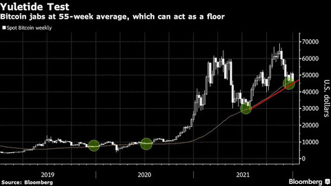 ビットコインは、12月の暴落後、年末の技術的なテストに直面しています