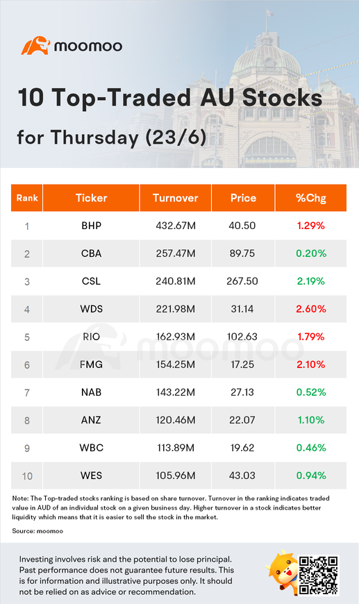 AU Evening Wrap: Bond proxies lead rebound as miners sink