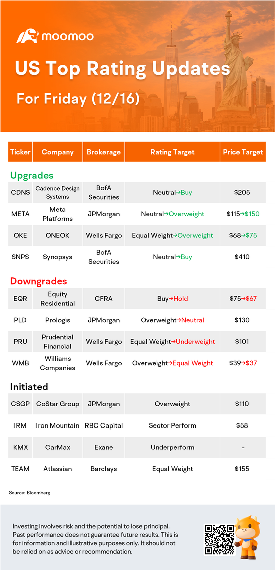 12/16の米国トップレーティング更新：META、SNPS、PLD、PRUなど