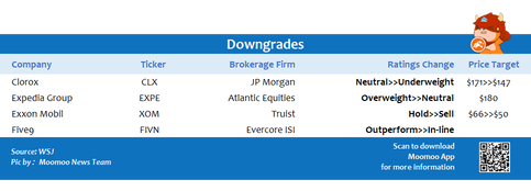 Top upgrades and downgrades on 11/02