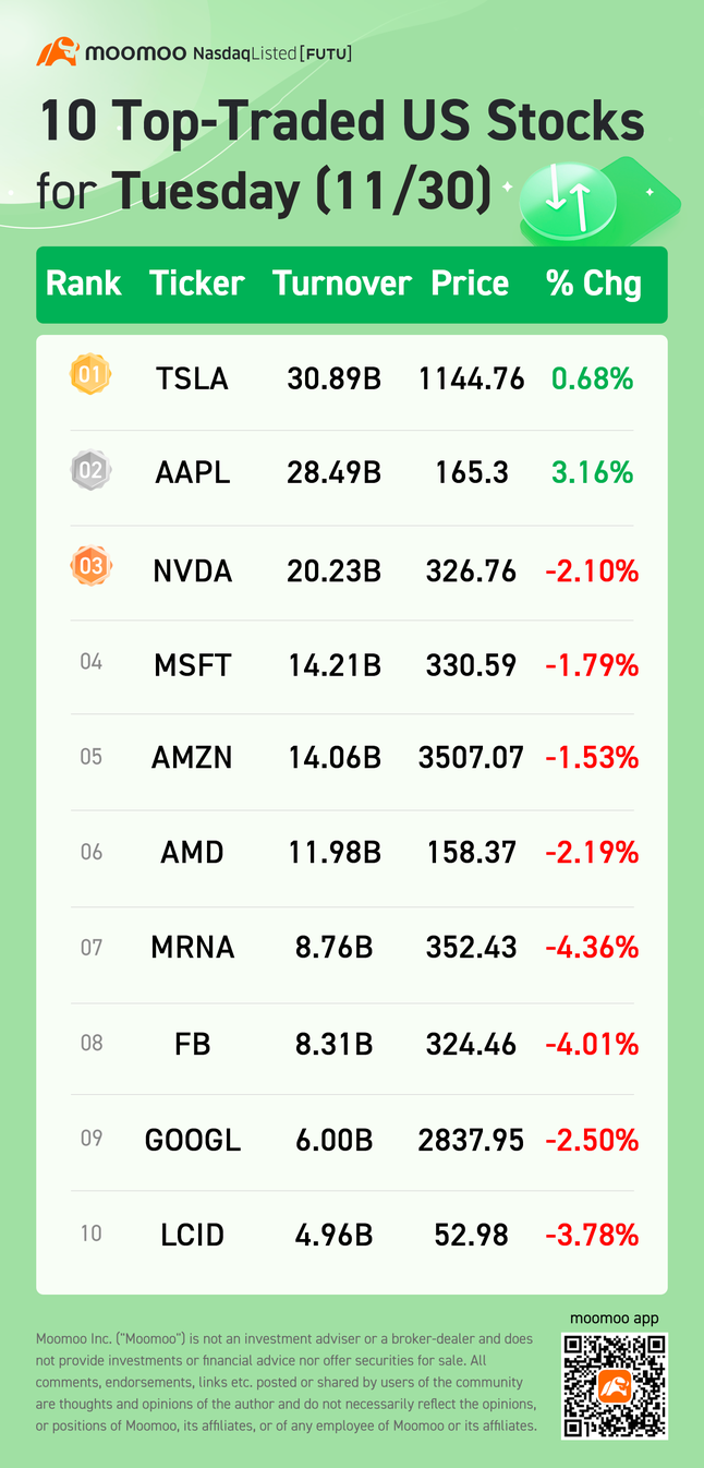 週二（11/30）美國最熱門的十大交易股票