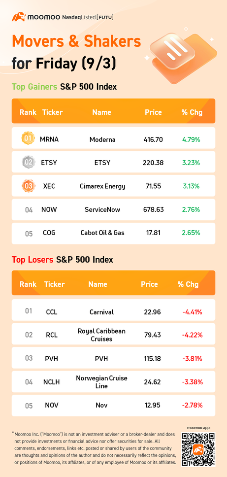 S&P 500 Movers for Friday (9/3)