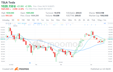 Tesla股票在3月上漲24%後，Tesla 的財報有哪些值得關注的地方？