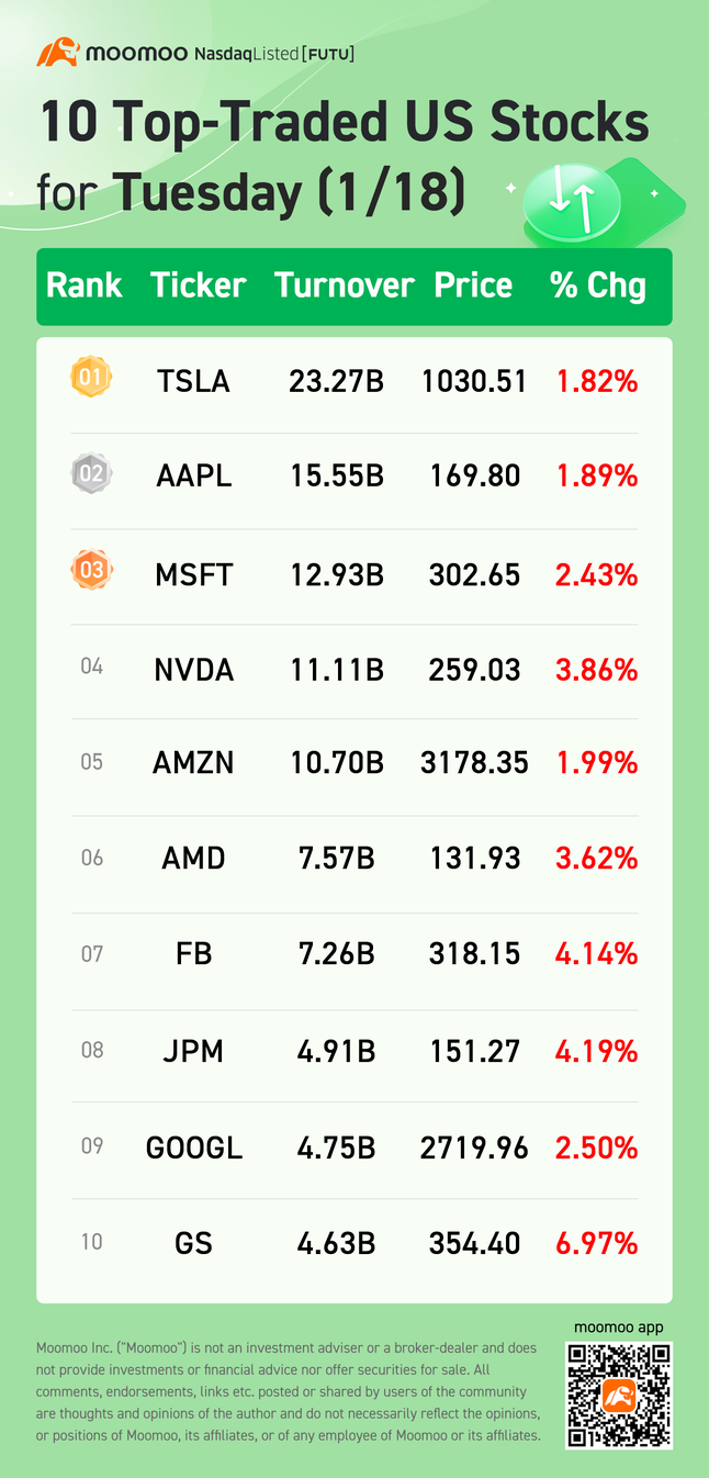 10 Top-Traded US Stocks for Tuesday (1/18)