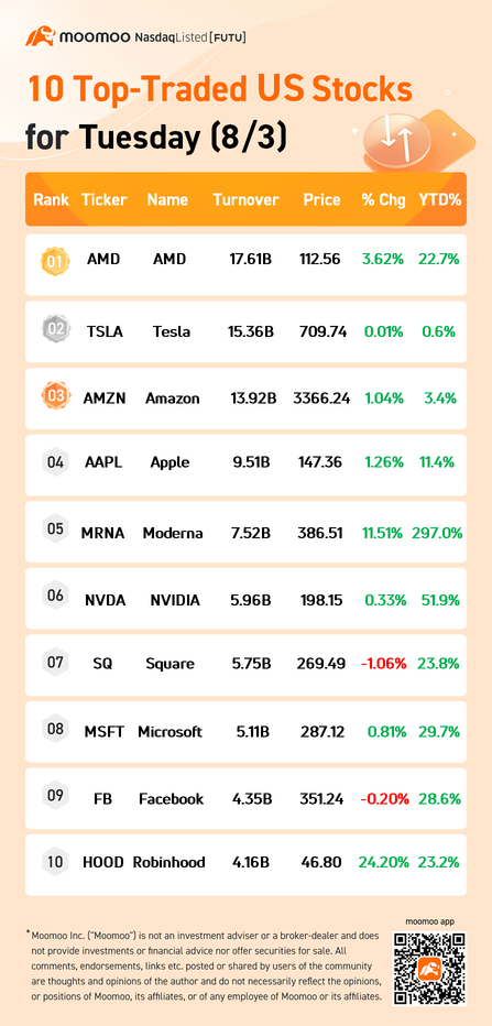 10 Top-Traded US Stocks for Tuesday (8/3)