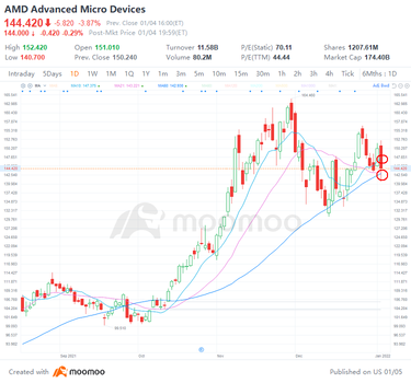 4 top stock trades for Wednesday: AVGO, AMD, ARKK, ZTS