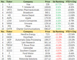 Weekly Recap | Movers for large-cap stocks