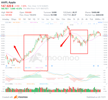 Let's learn about trends and moving averages