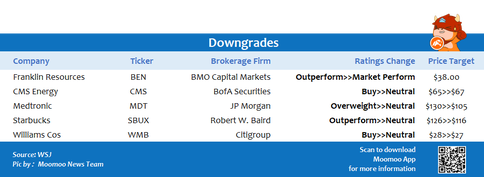 Top upgrades and downgrades on 12/17