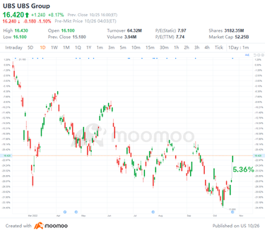 US Top Gap Ups and Downs on 10/25: LOGI, UBS, RBLX, CVS and More