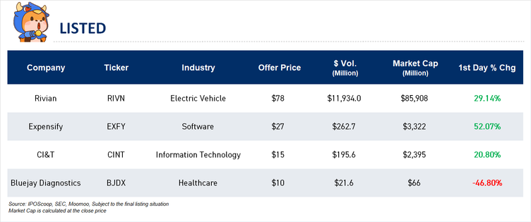 IPO Recap | EV maker Rivian valuation pops above Ford in biggest IPO of 2021