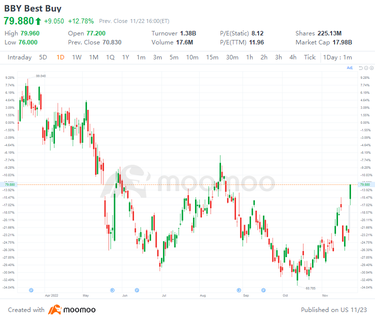 US Top Gap Ups and Downs on 11/22: BURL, BBY, EQNR, MDT and More