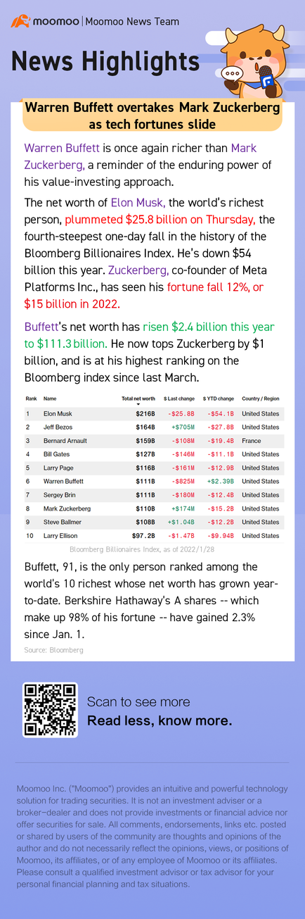 沃倫·巴菲特(Warren Buffett)超越馬克·扎克伯格(Mark Zuckerberg)，科技行業命運下滑