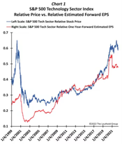 Things are bad for Big Techs, but not nearly 2000-bad