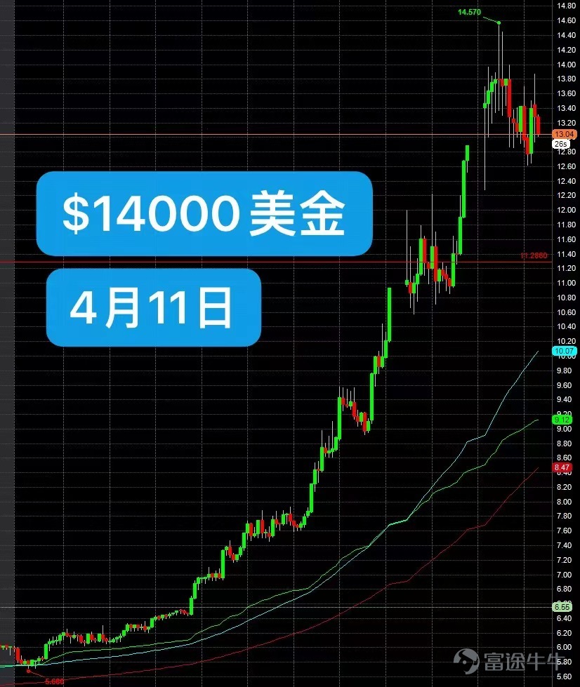 +14000美金 | VERU,IDVA | 4月11日