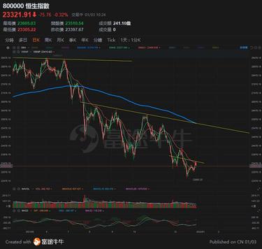 First chart of first trading day for 2022