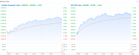 Dow rebounds more than 500 points, recovering most of Monday's loss