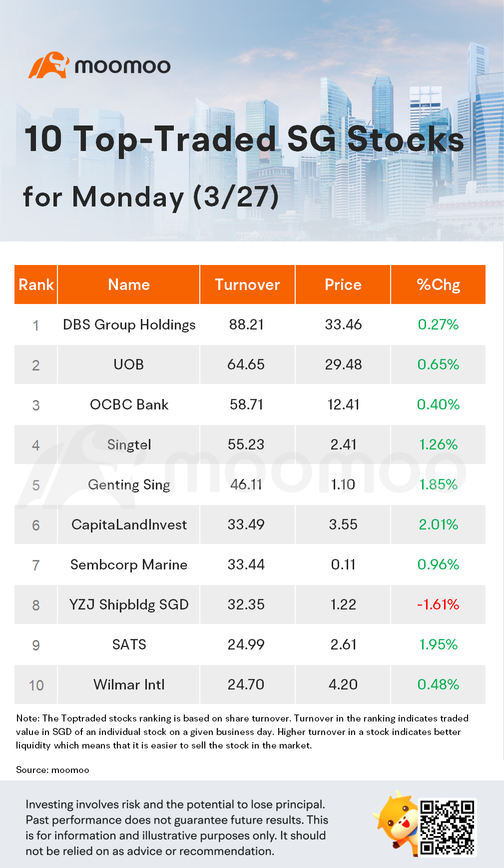 周一（3/27）的10支最活跃新加坡股票