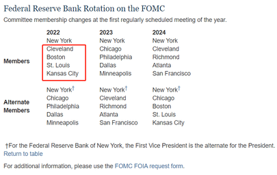 U.S. stocks would drop 15% in 2022? FOMC poised to turn more hawkish