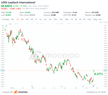 US Top Gap Ups and Downs on 10/25: LOGI, UBS, RBLX, CVS and More