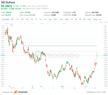 美国Top Gap涨跌区间11/8：KSS，TSm，TSLA，SHEL等