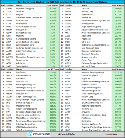 Best performing S&P 500 stocks over the last 5, 10, 15, and 20 years