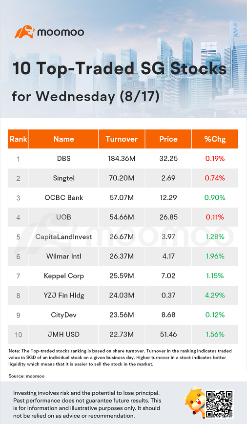 10 Top-Traded SG Stocks for Wednesday (8/17)