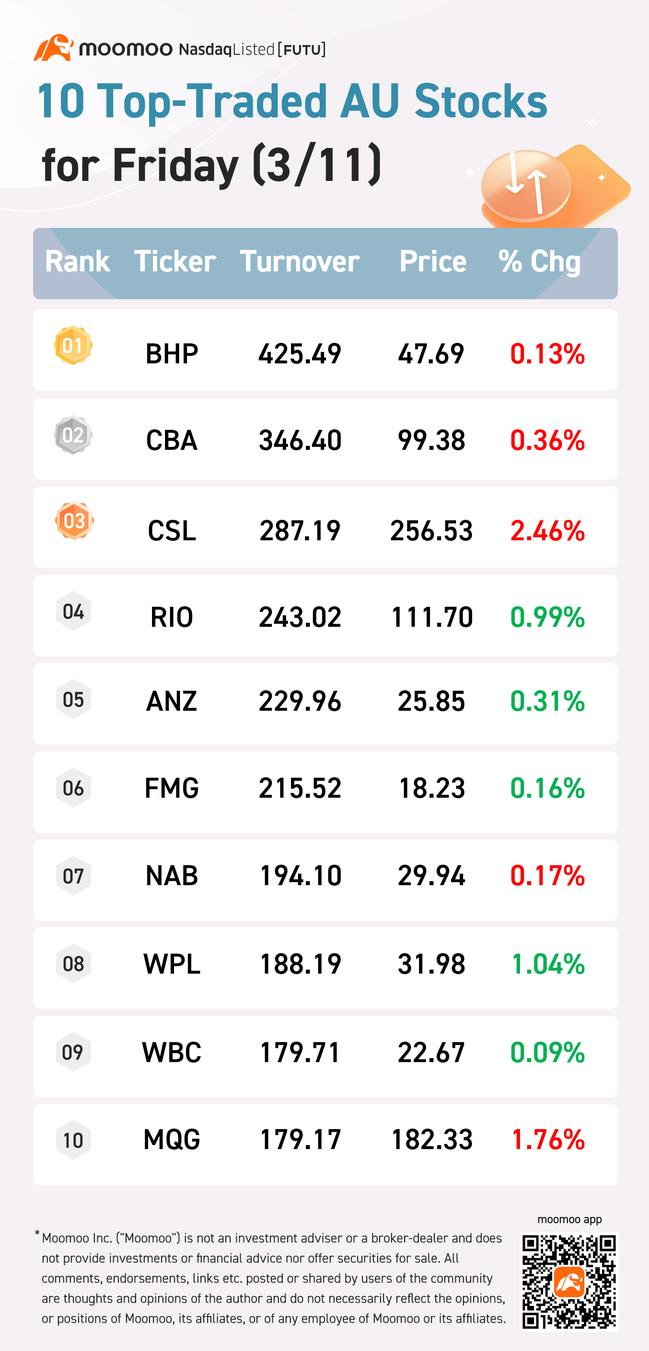 AU Evening Wrap: ASX 200 closed 0.9% lower as rally lost steam