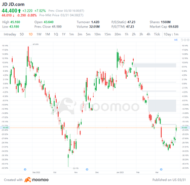 US Top Gap Ups and Downs on 3/30: PHG, JD, OSH, LOGI and More