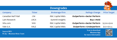 Top upgrades and downgrades on 10/21