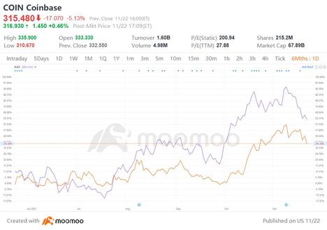 為什麼今天 Coinbase 股票下跌？比特幣暴跌