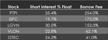 5 short squeeze candidates to track: PTPI, ISPC, LGVN, VLON, GTEC