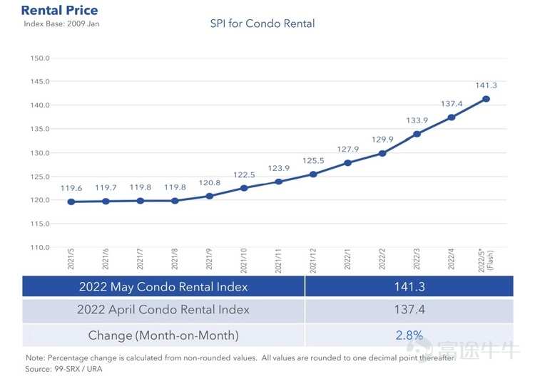 SGモーニングハイライト：5月のコンド賃料が前月比2.8％上昇