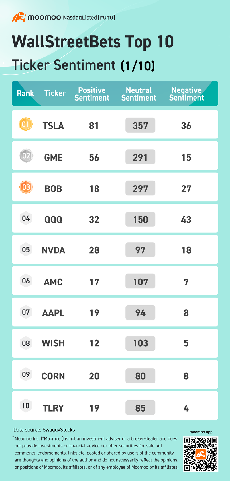 WallStreetBets top 10 ticker sentiment 1/10: TSLA, GME, BOB and more