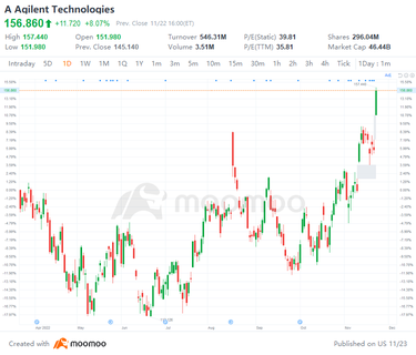 US Top Gap Ups and Downs on 11/22: BURL, BBY, EQNR, MDT and More