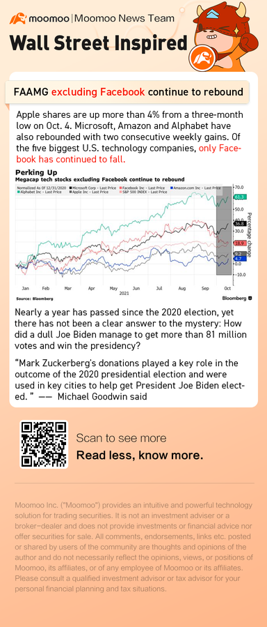 FAAMG excluding Facebook continue to rebound, what happened?