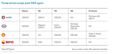 SG Morning Highlights: Singapore pump prices surge past S$3 per litre again as Brent hits S$116 per barrel