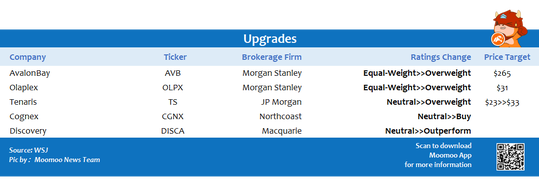 Top upgrades and downgrades on 11/08