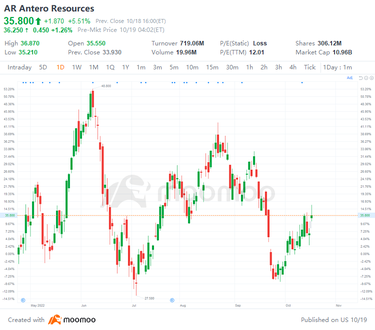 US Top Gap Ups and Downs on 10/18