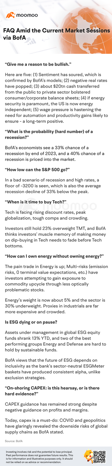 FAQ amid the current market sessions via BofA